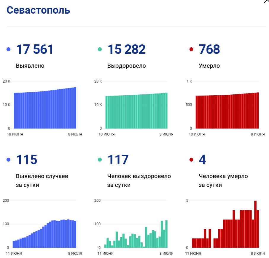 В Севастополе 115 новых ковидных больных, 4 человека умерли