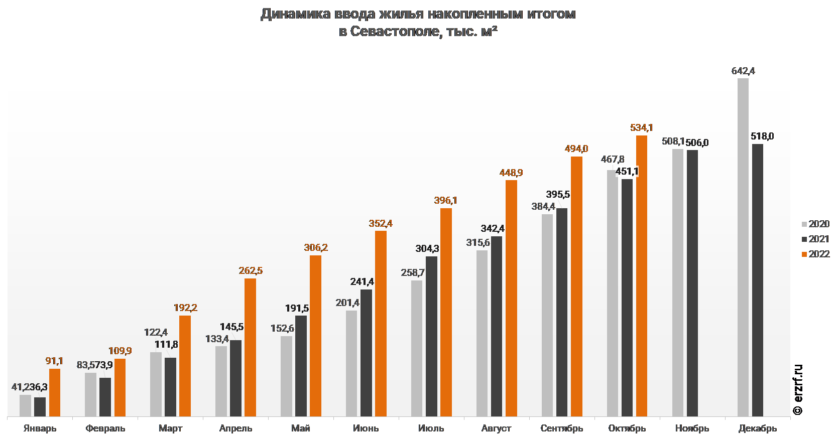 Ввод жилья в Севастополе за январь-октябрь 2022 года вырос на 18,4%