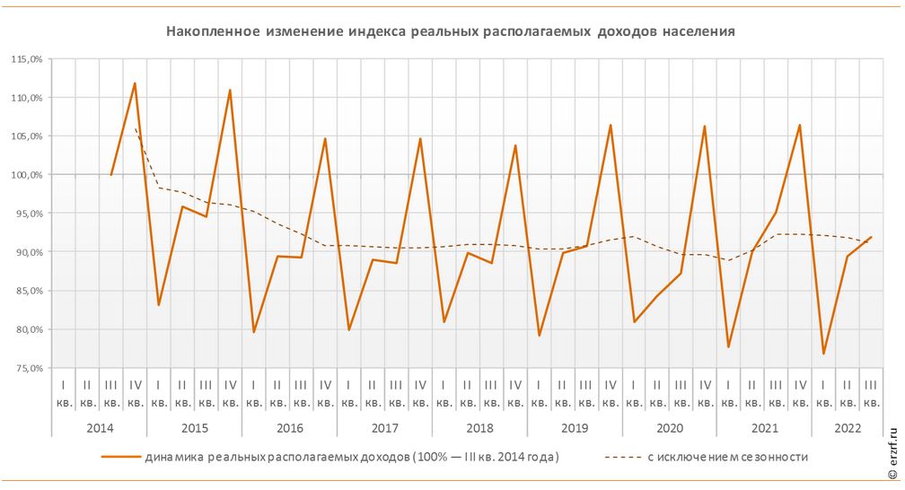 Реальные доходы населения РФ в третьем квартале 2022 года снизились на 3,4%