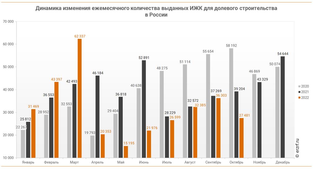 Почти на 30% упала в РФ выдача ипотечных кредитов для долевого строительства