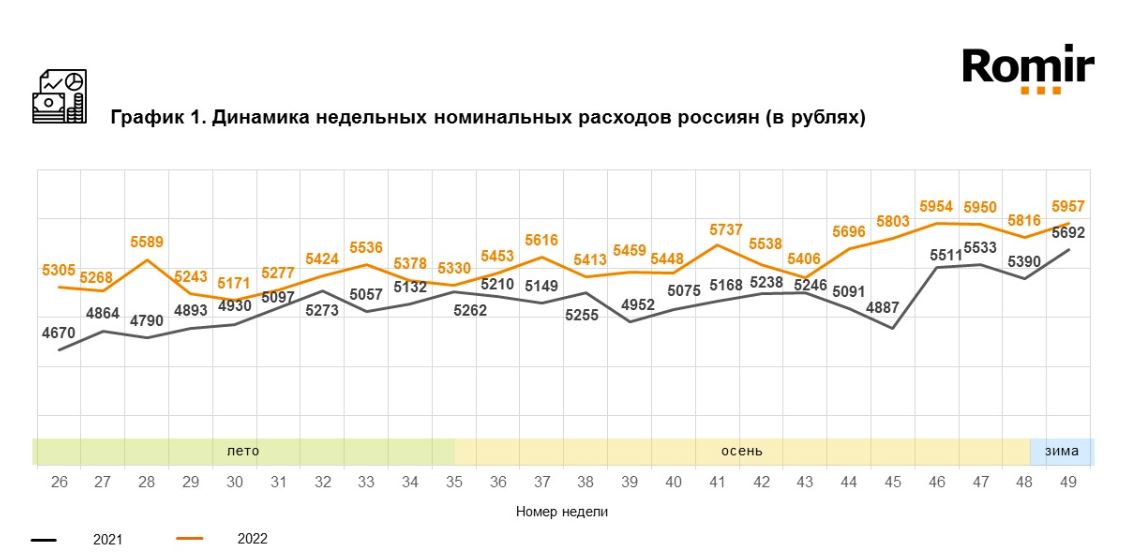 Недельные расходы россиян выросли на 2,4%