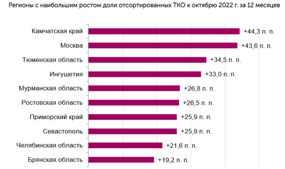 Севастополь за год улучшил сортировку бытового мусора на 25%