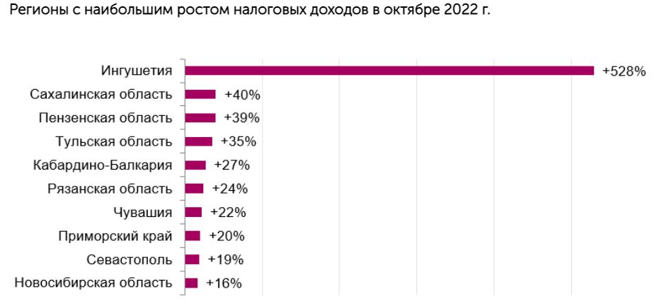 Севастополь нарастил налоговые доходы на фоне среднего падения в России