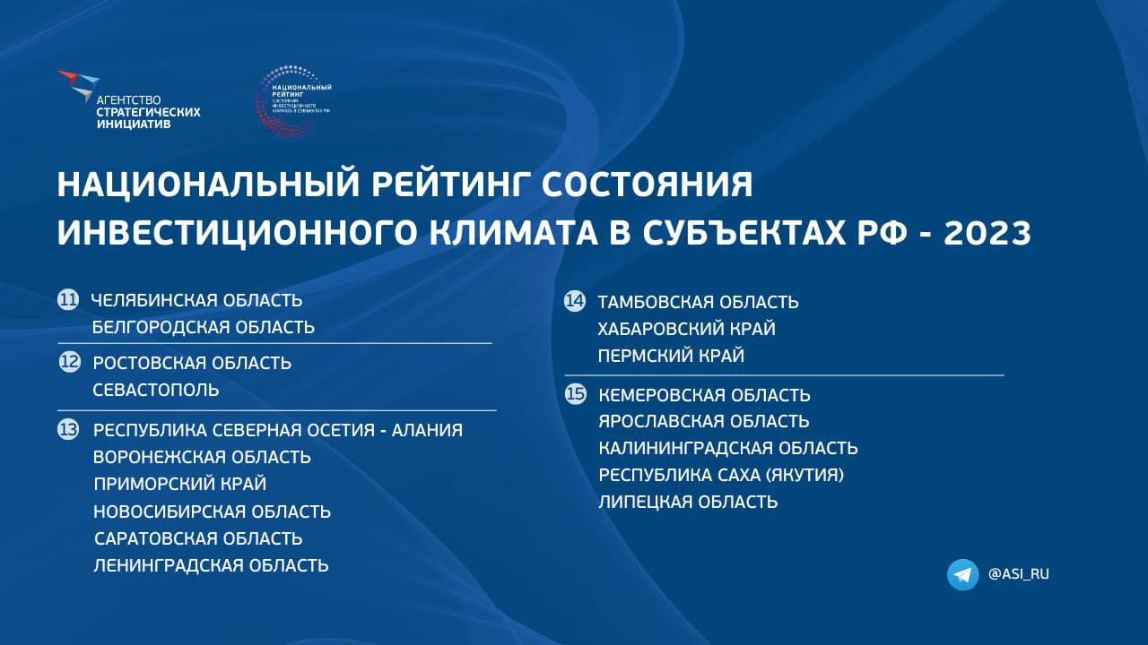 Крым занял восьмое место в Национальном рейтинге по инвестклимату РФ, Севастополь — на 12-м месте