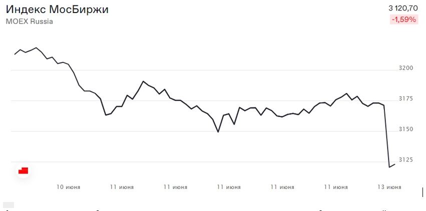 Мосбиржа открылась падением индексов, акции площадки упали на 15%
