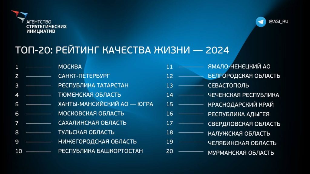 Севастополь вошел в двадцатку лучших регионов России по уровню качества жизни