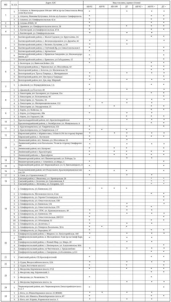 В пятницу 10 октября бензин в Крыму доступен на 79-ти АЗС