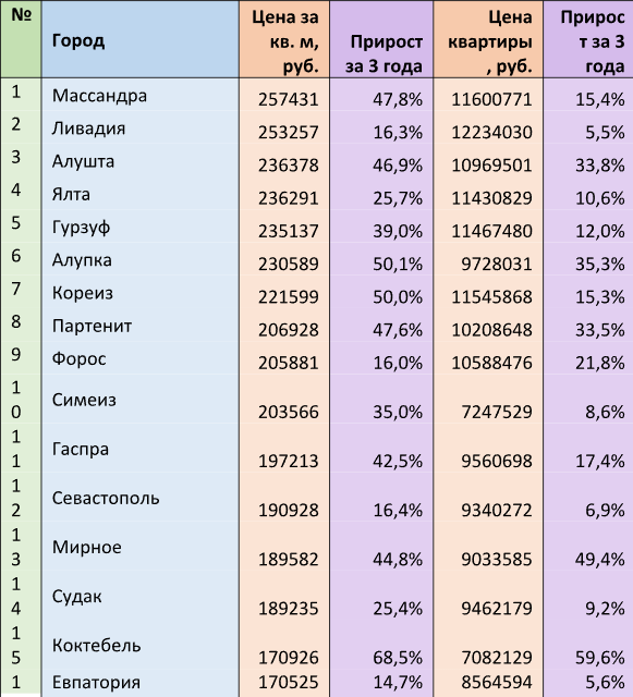 Темпы роста цен на квартиры в Крыму обогнали Краснодарский край