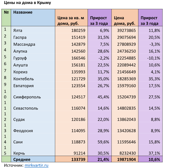 В Крыму цены на дома за три года выросли на 11%